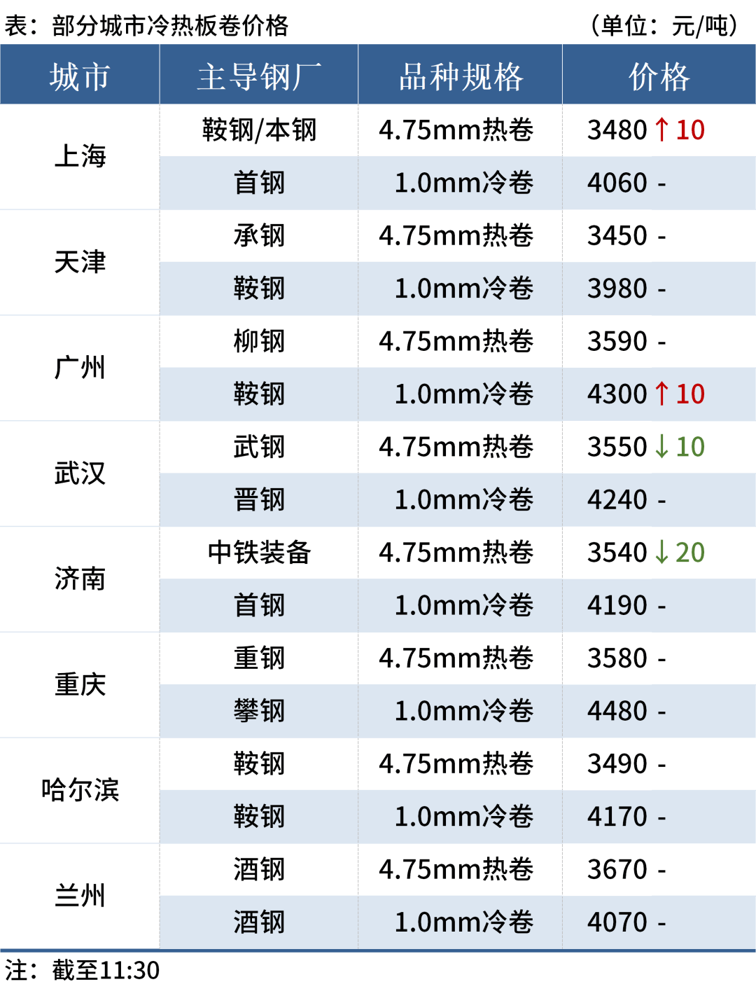 2015年钢坯价格行情表