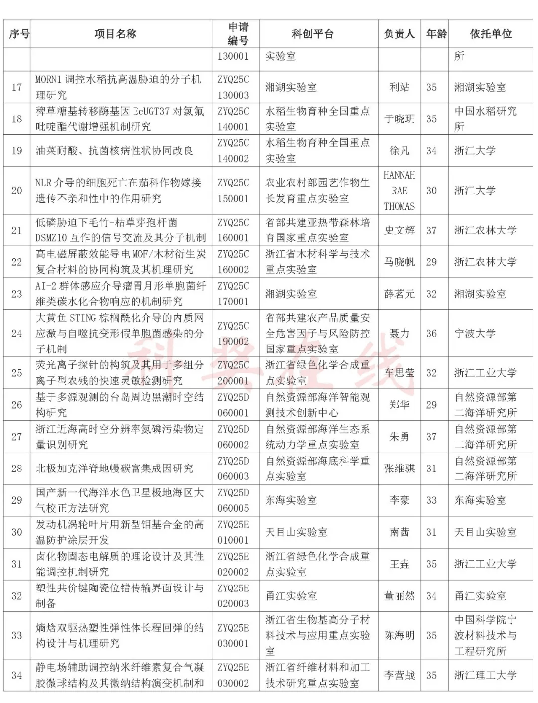 2017浙江省自然基金（2017浙江省自然基金公布） 2017浙江省天然
基金（2017浙江省天然
基金公布）《浙江天然集团》 基金动态