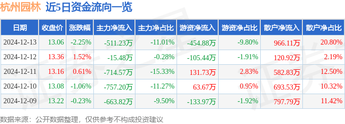 股票行情快报：杭州园林（30JN江南官网0649）12月13日主力资金净卖出51123万元(图1)