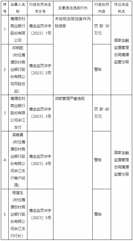 鹰潭农商银行被罚70万元，涉贷款管理严重违规