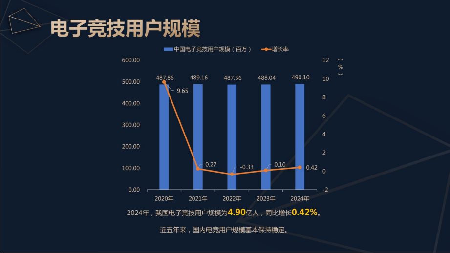 开云APP2024中国电竞产业报告：收入2756亿成都办赛全国第二(图3)