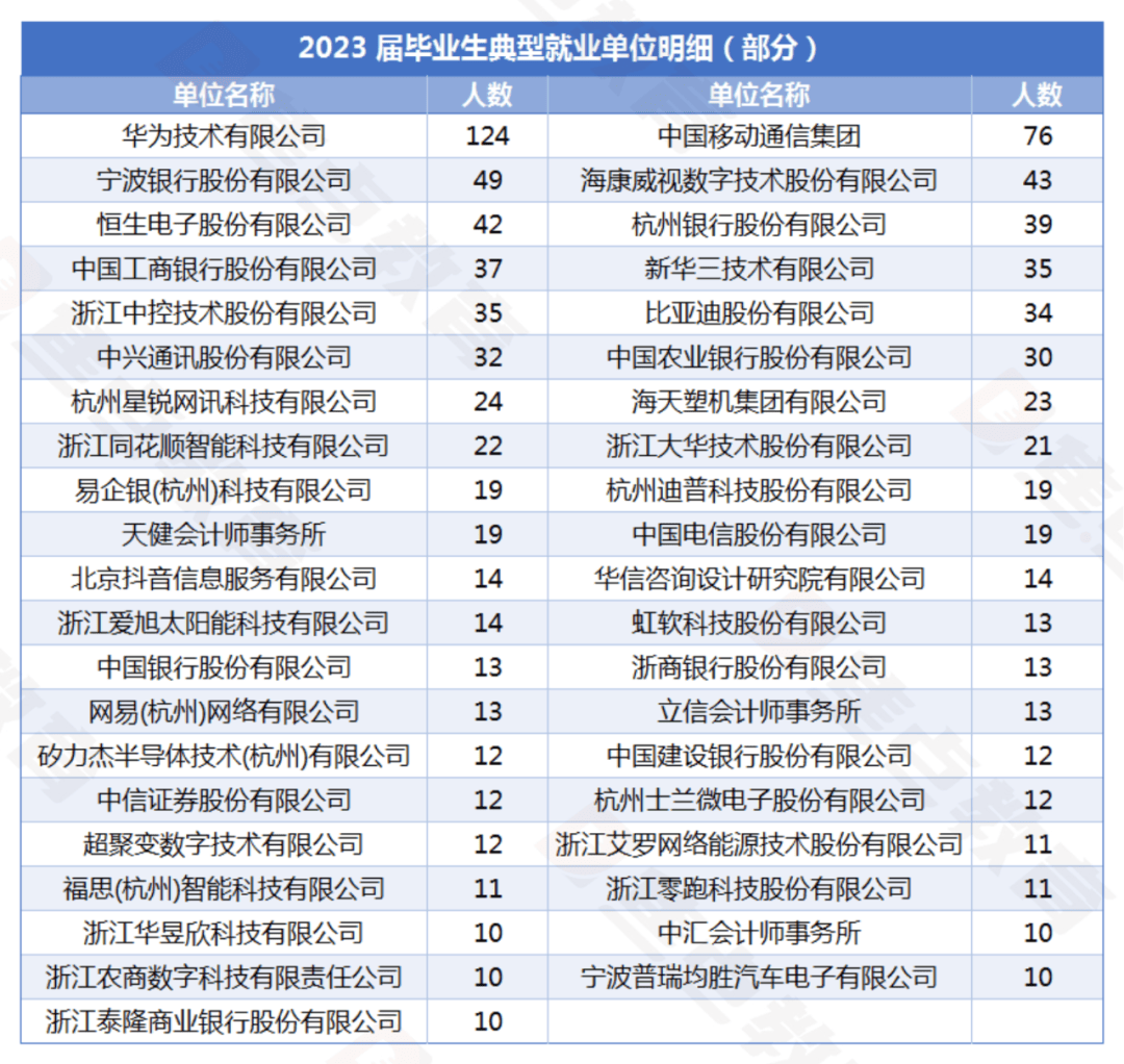 浙江这所“双非”院校就业稳居前列！复盘杭州电子科技大学在浙招录情况(图9)