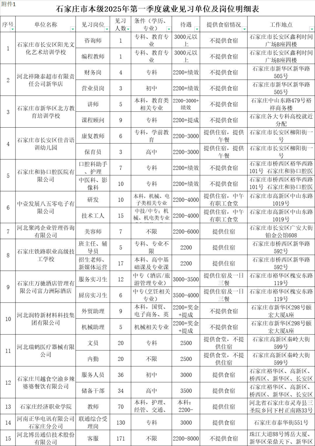 石家庄市本级2025年第一季度就业见习岗位表