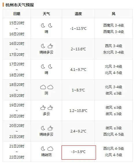 6686体育官网明天冷空气南下浙江“冰冻”加强版开启周末日均气温不足1℃(图3)