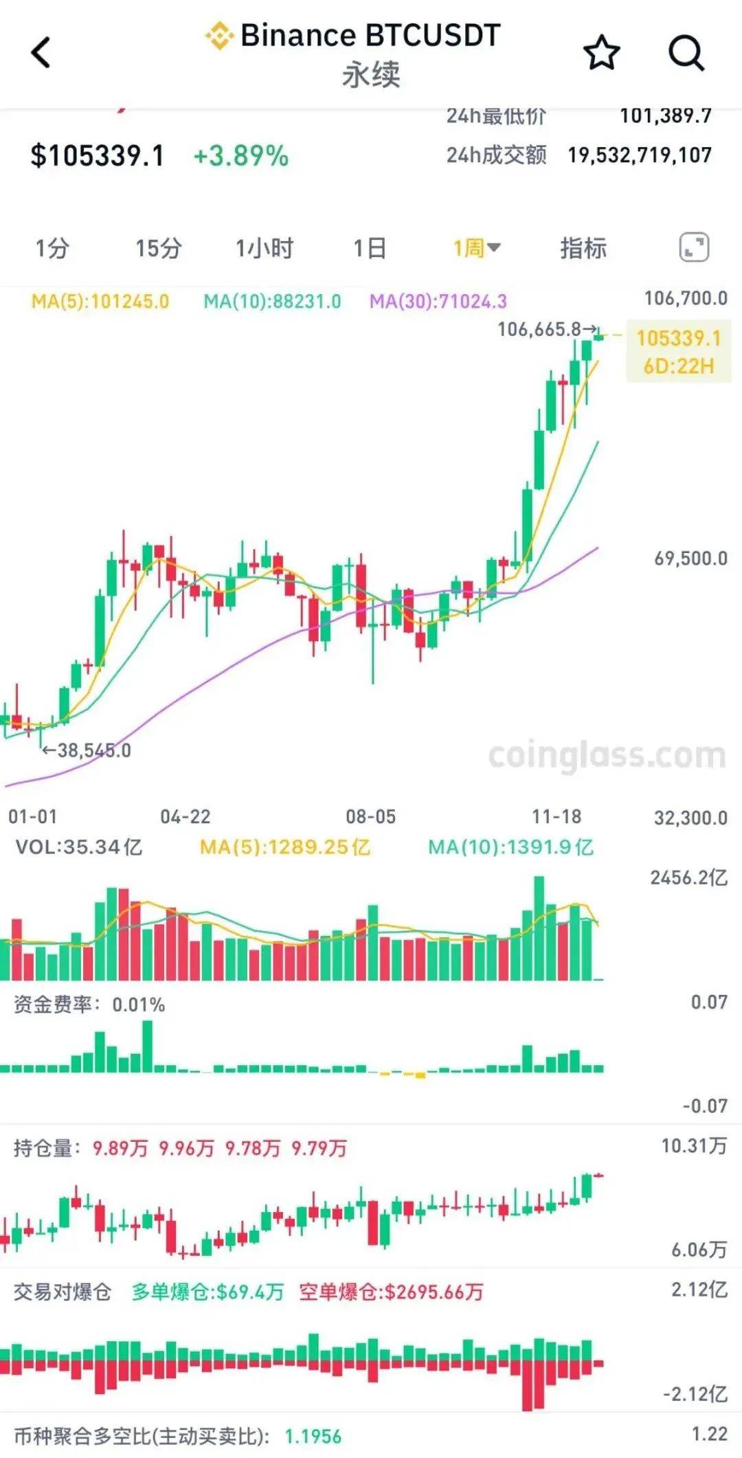 7周连涨！比特币再创历史新高，10万人爆仓_搜狐网