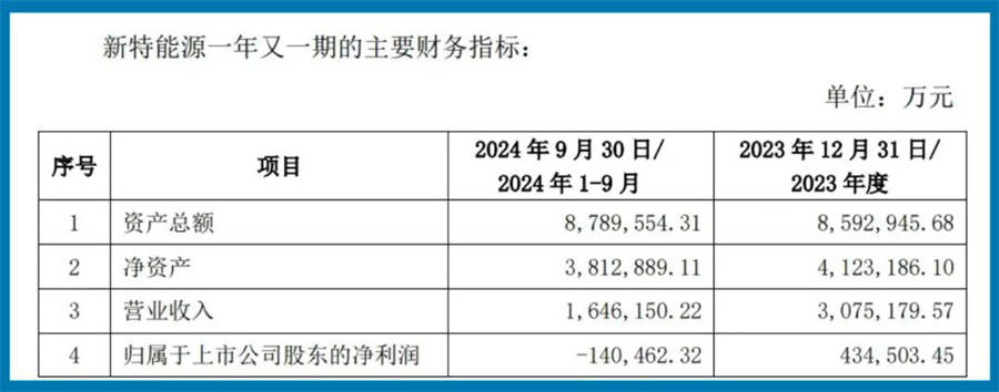 累亏14亿的硅料老厂买入火电厂，资产整合为哪般？