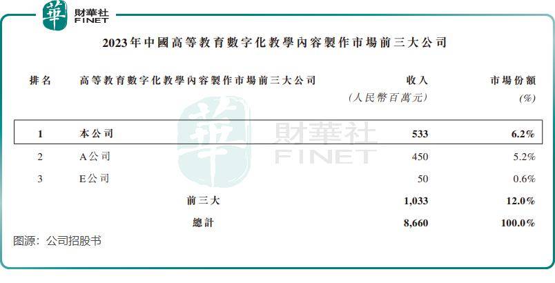 踩上教育数字化风口，卓越睿新底色如何？