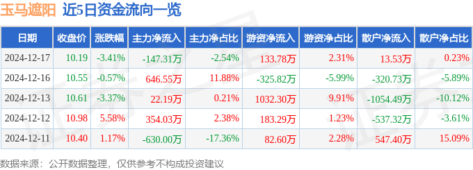 股票行情快报：玉马遮阳（300993）12月17日主力资金净卖出14731万元凤凰联盟官网(图1)