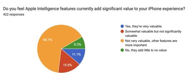 手机搭载AI有用吗：大多数用户认为根本没什么用