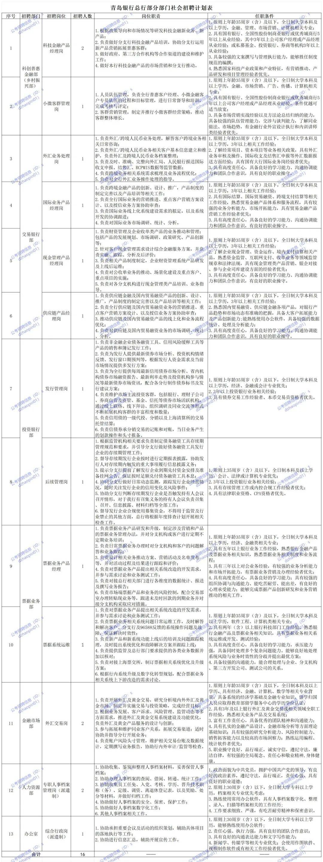 青岛银行股份有限公司社会招聘公告