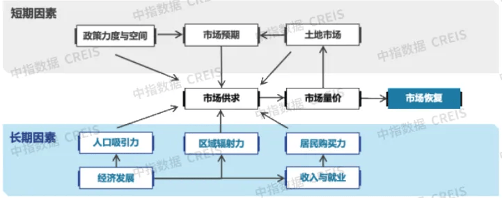 中指研究院：明年房地产市场恢复仍面临诸多挑战，整体或仍处于筑底阶段