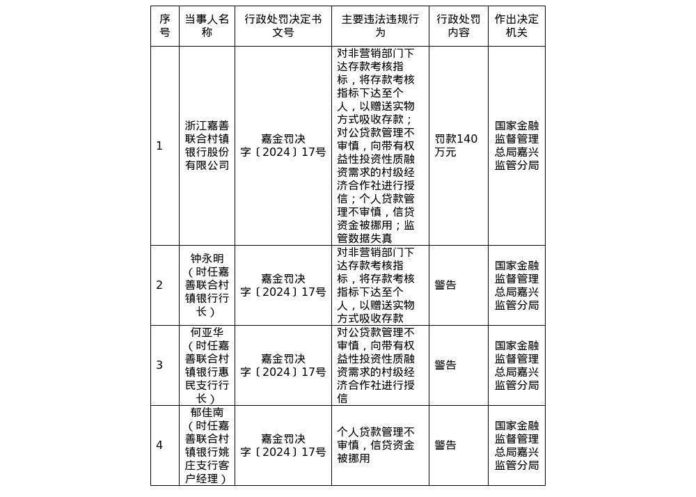 浙江嘉善联合村镇银行被罚140万元，涉非营销部门下达存款考核指标等