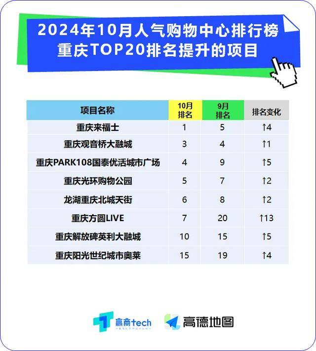 重庆人气最旺top3商场易主,排名大幅变动!