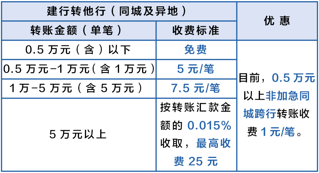 建行（同城及异地） 免收汇款手续费， 建行转他行手续费收费标准如下：