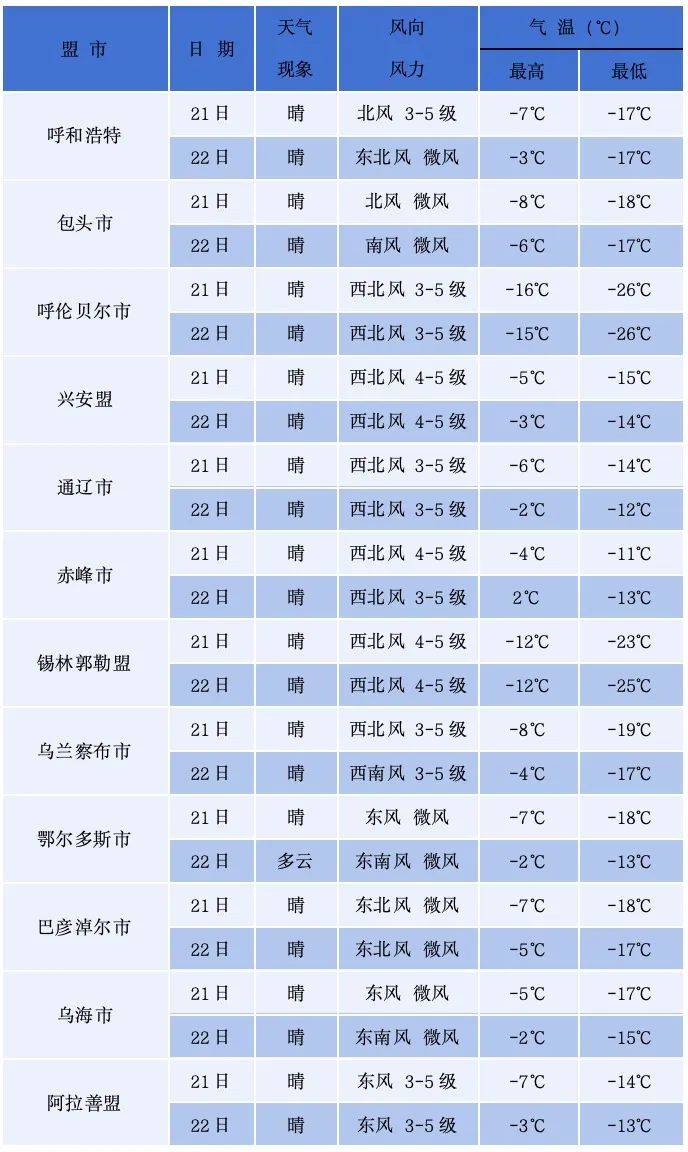宁河一周天气预报预报