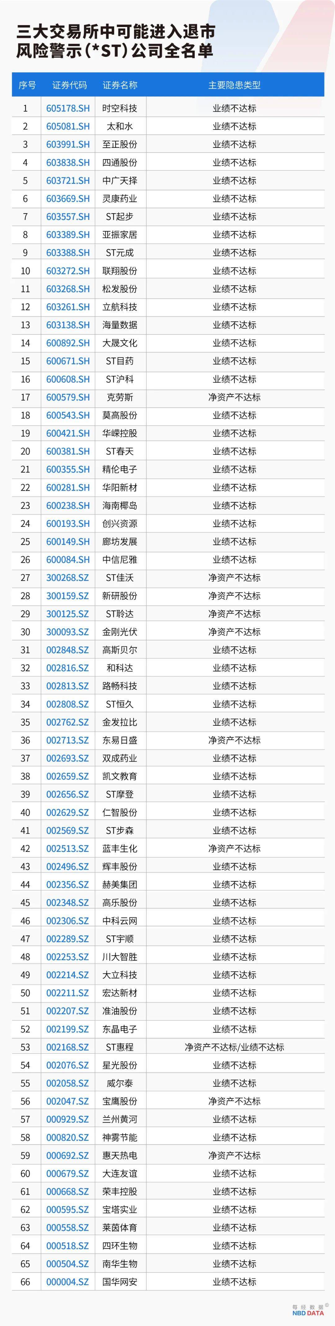 史上最严退市新规全面实施，5000只个股最新排雷！36家公司面临财务类强制退市风险，66家公司存在戴帽“*ST”隐患（附全名单）