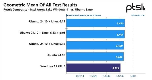 Windows的锅？Ultra 9 285K在Linux中表现神勇