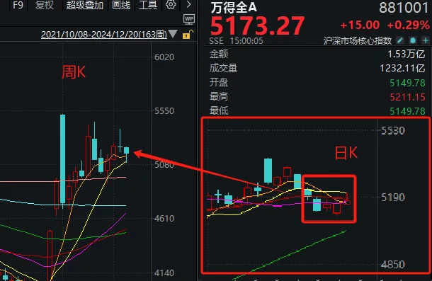 明天，A股迎来今年最后一个完整交易周！有这些重要利好