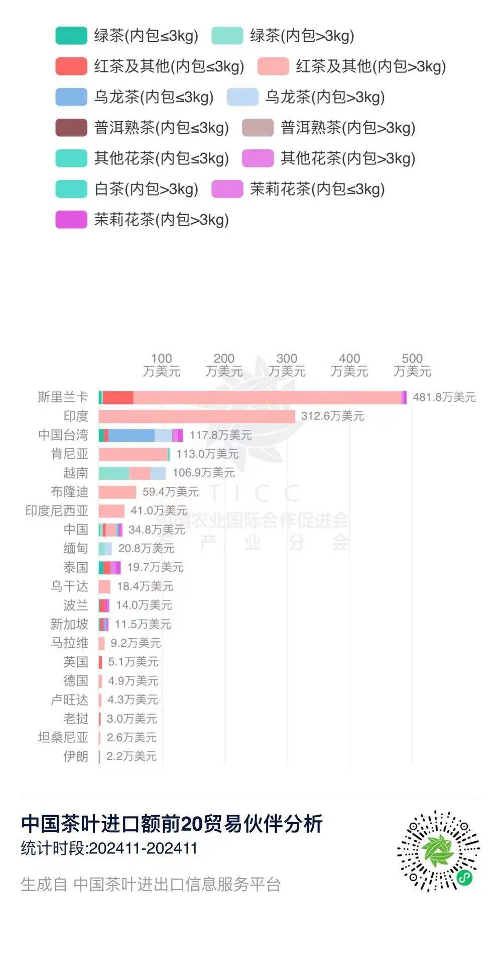 欧博体育网址数据丨2024年11月中国茶叶进出口数据(图2)