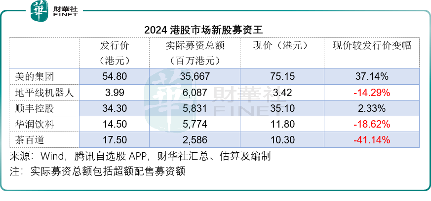 谁是2024年港股新股王？