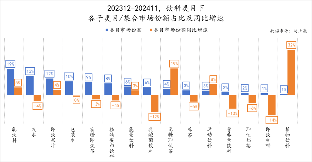 2024饮料热点类目及TOP10集团盘点：乳饮料“复兴”/无糖茶“熟了”/中式养生、椰子水“加速”