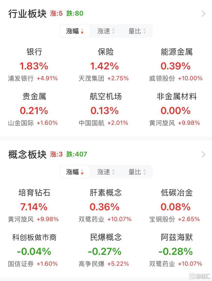 A股午評：大小盤個股分化！滬指漲0.21% 微盤股指數(shù)跌5.38% 超4500股下跌