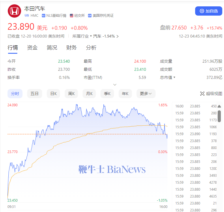 本田汽车美股盘前大涨超15%，将与日产正式开启合并谈判