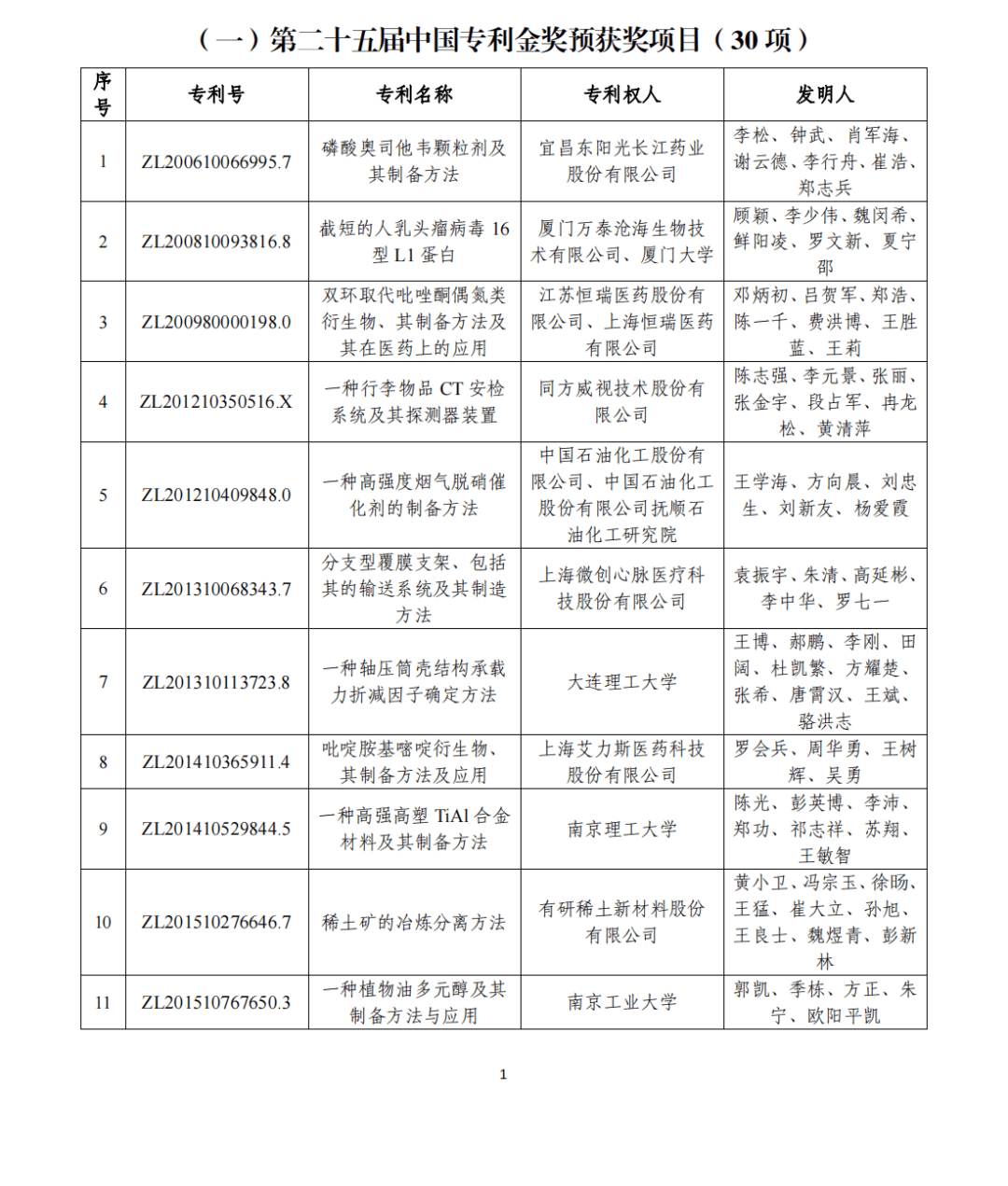 第二十五届中国专利奖评审结果公示