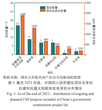 欧博体育入口2023 年中国太阳能热发电行业发展现状分析(图4)