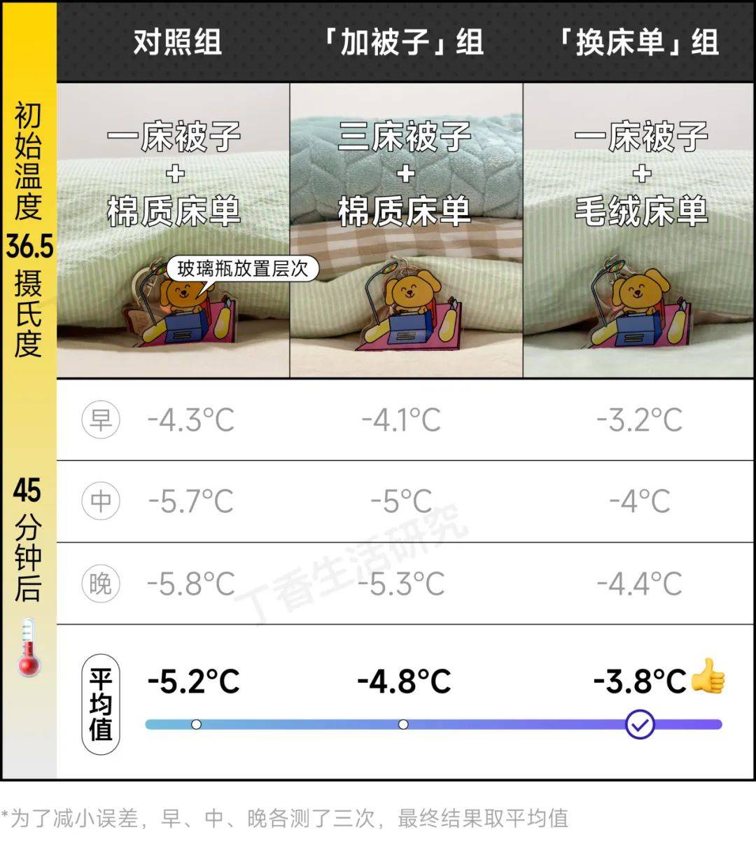 被子温度对照表图片