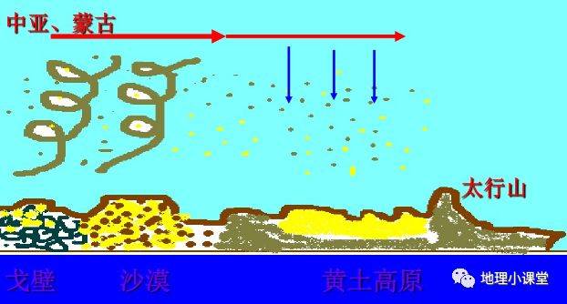 黄土风成说示意图图片