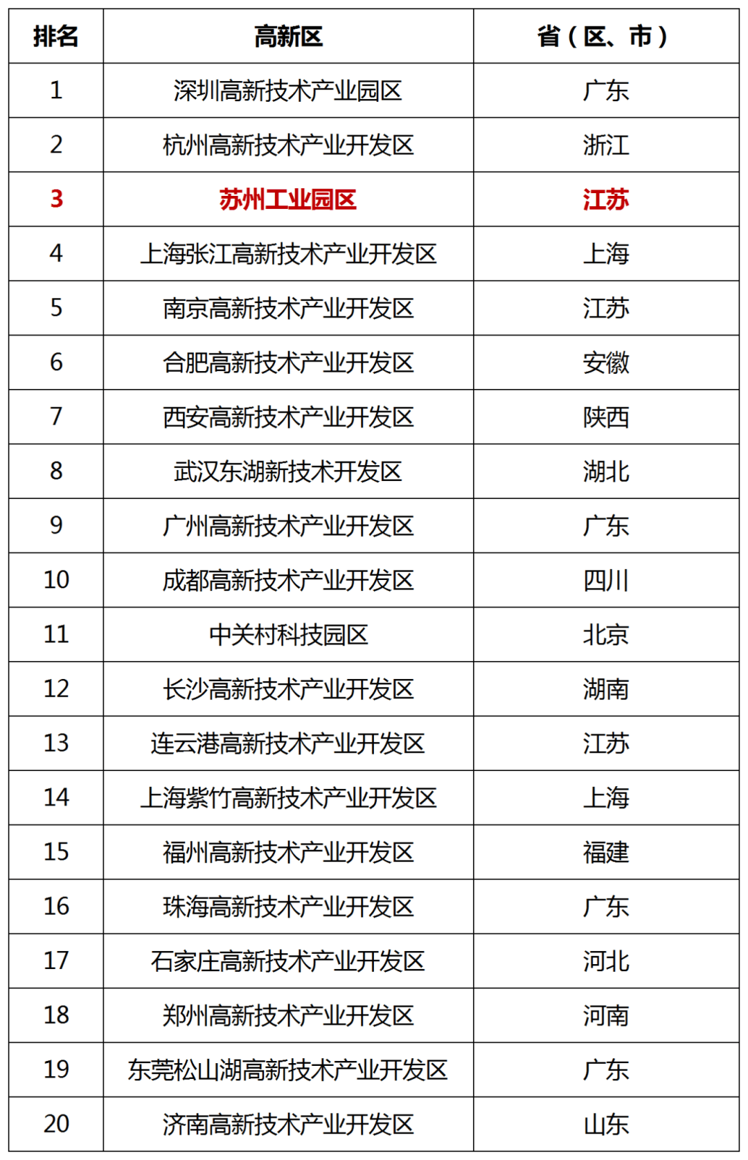 全国榜单出炉,苏州又进步啦!