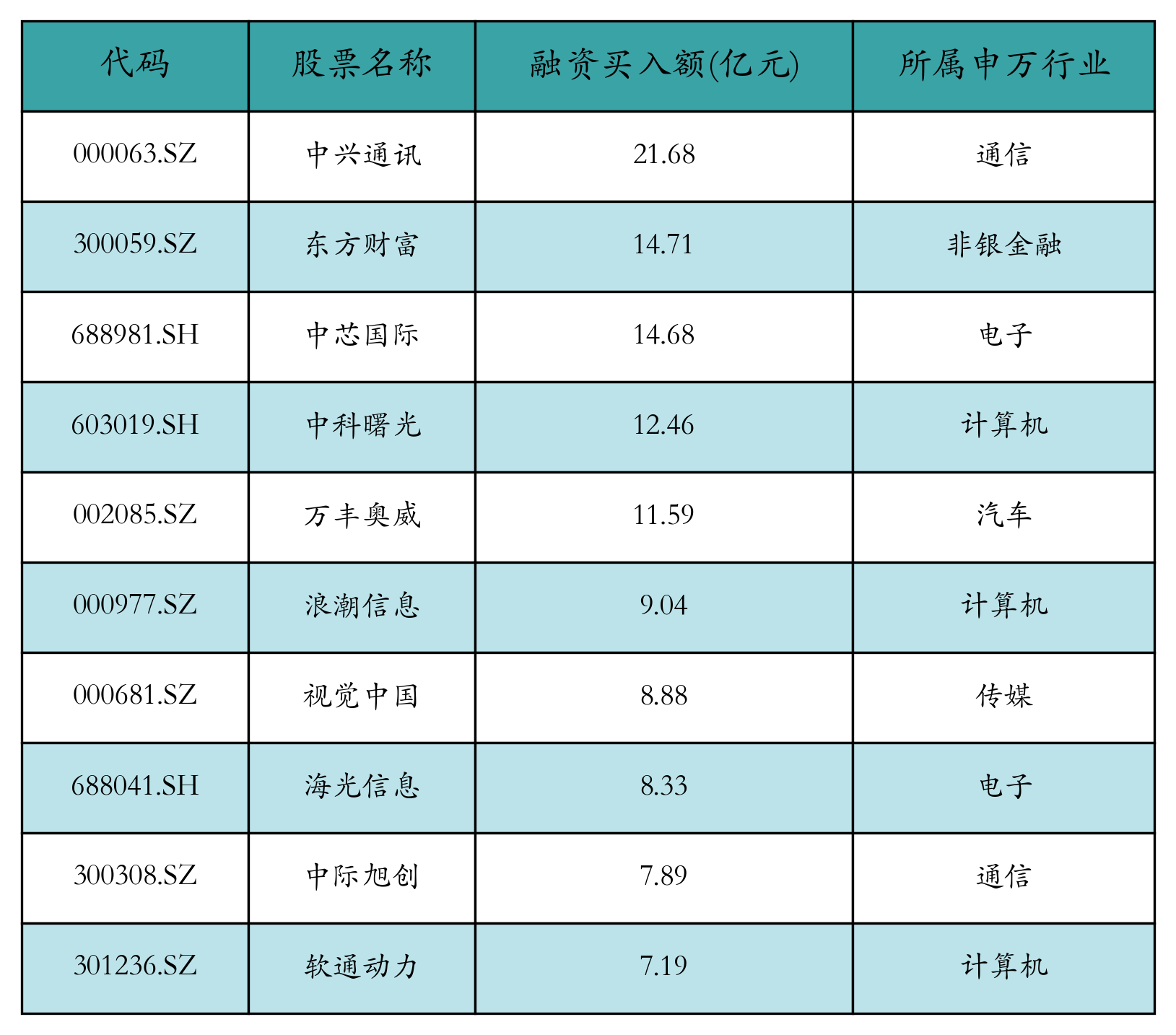 资金流向日报丨中兴通讯、东方财富、中芯国际获融资资金买入排名前三，中兴通讯获买入额超21亿元