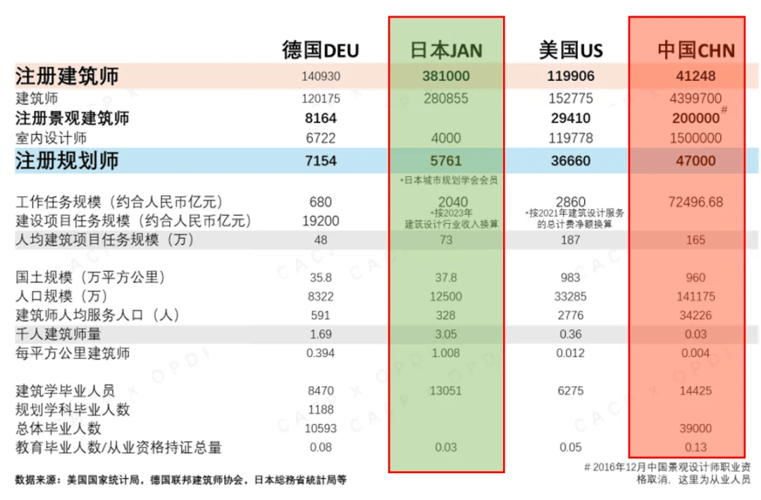 “建筑师负责制”施行后全国一共需要多少“注册建筑师”呢？(图9)