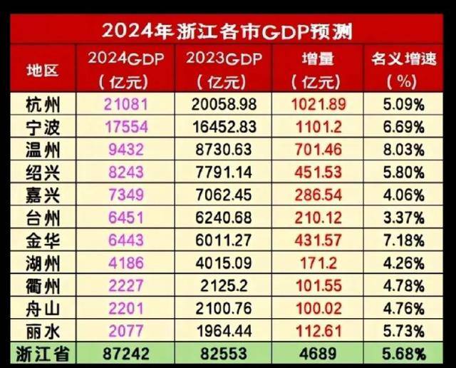 2024年浙江全年GDP预测,浙江将告别1000亿城市大关_经济_台州_金华