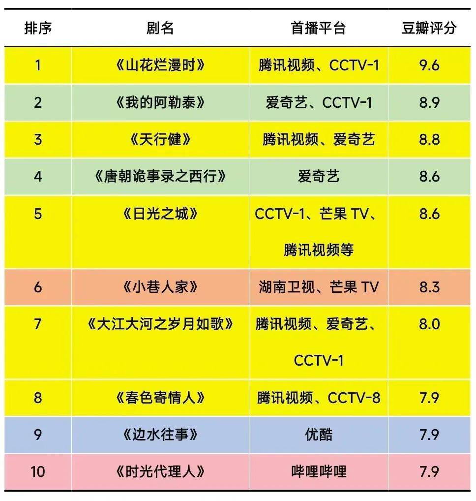 豆瓣评分年度Top10占据5席，腾讯视频如何打赢剧集口碑攻坚战？