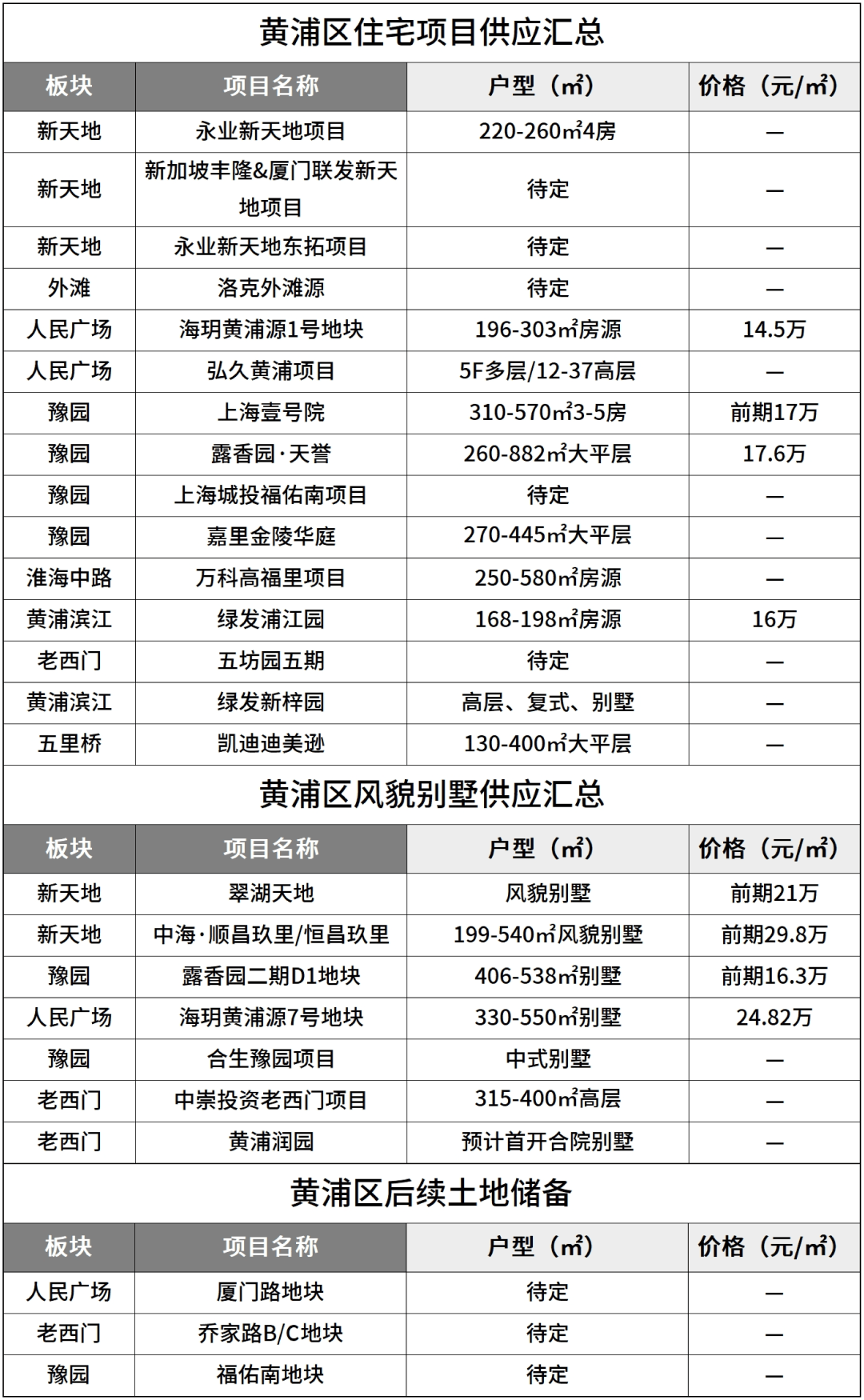 开云体育网址2025年【上海新房】供应最新汇总共402个项目122个纯新盘239个续销盘等你选(图2)