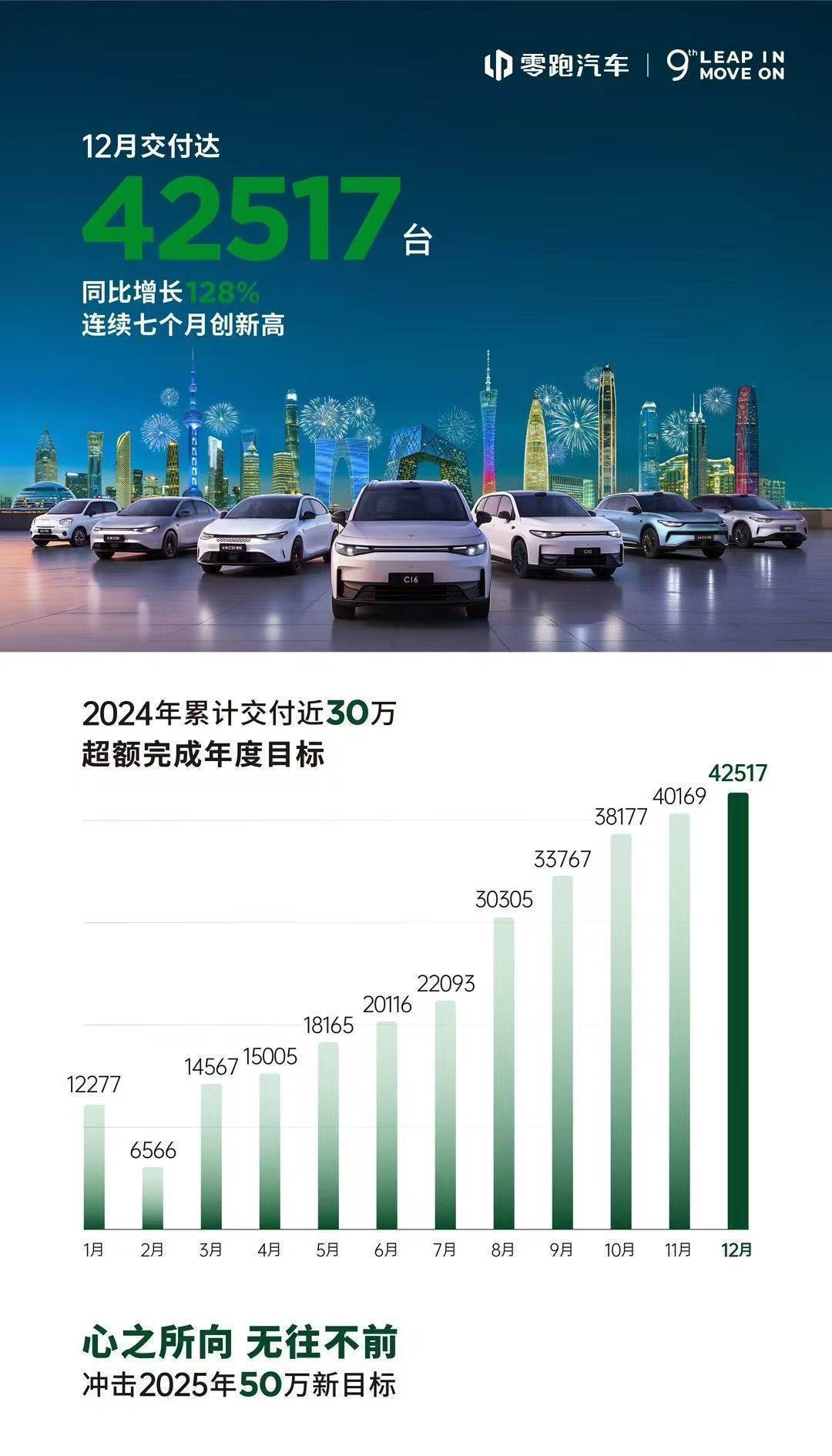 零跑12月交付达42517台，全年交付近30万台