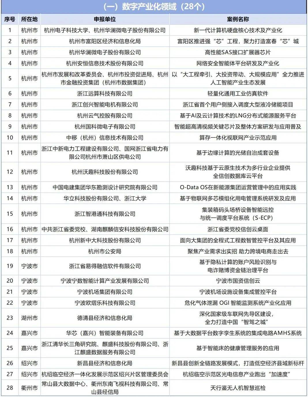 共282个！2024年浙江省数字经济发展优秀案例公布