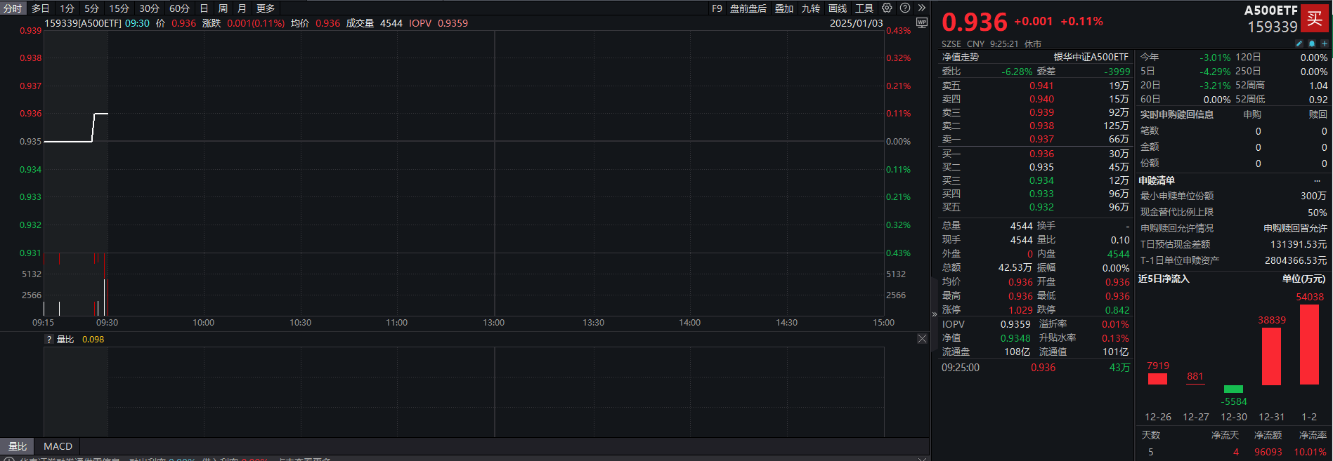 第二次互换便利操作完成招标,A500ETF(159339)高开,机构:流动性趋松背景下行情有望继续演绎_政策_市场_交易日