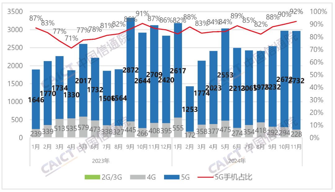 2024年前11个月，国内市场手机出货量同比增长7.2％