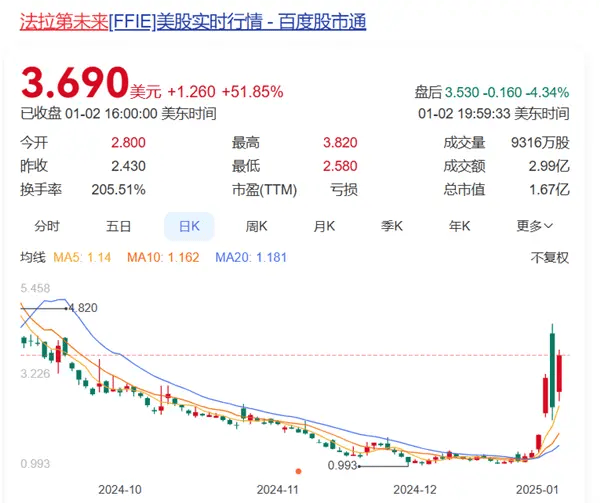 贾跃亭站起来了！法拉第未来股价一夜暴涨超50%