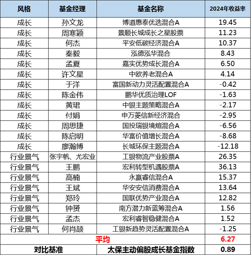 我们的2024基金经理榜单,到底跑赢了没有?