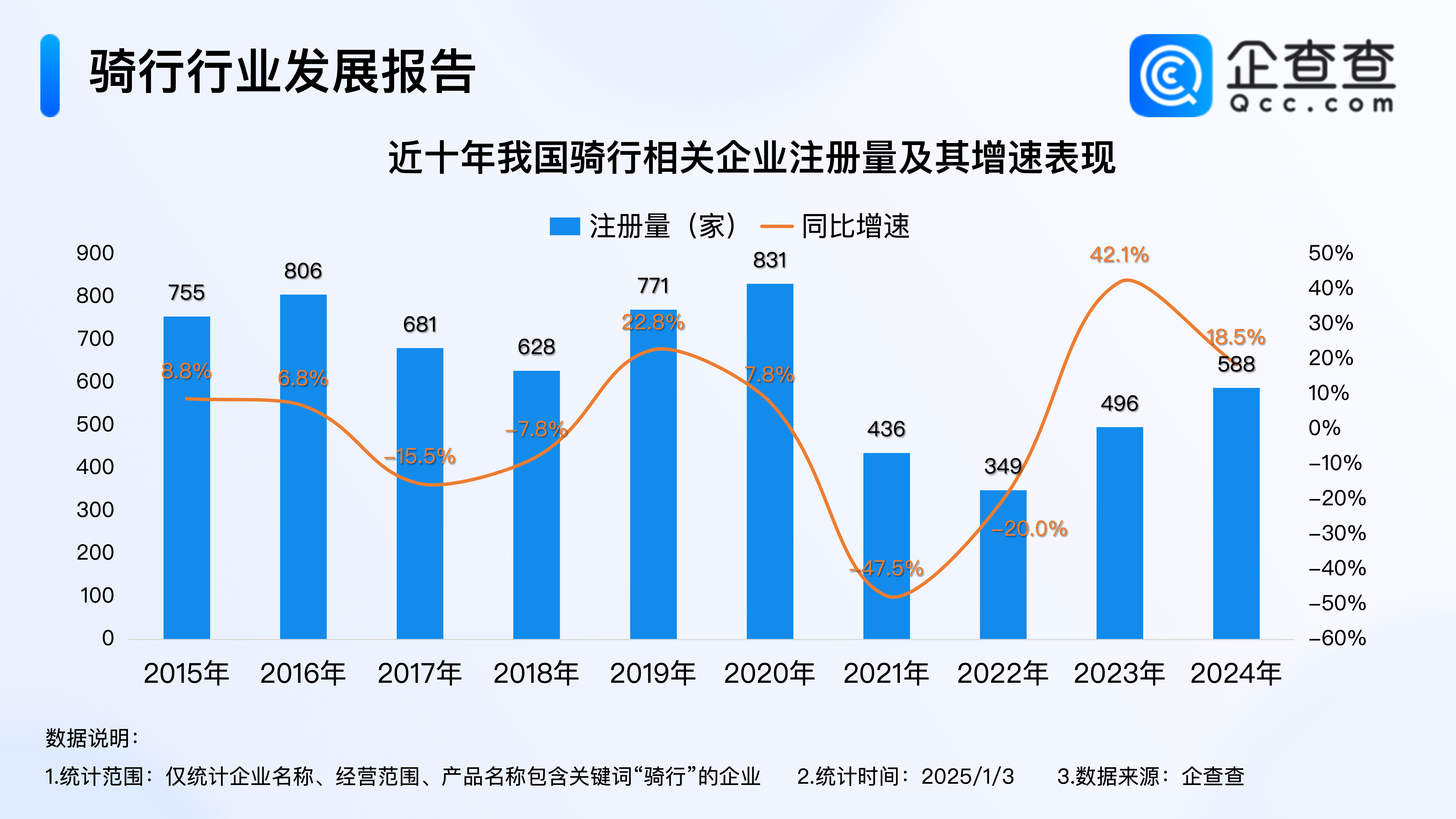 2024年度热门产业盘点：全年骑行相关企业注册量同比增加18.5%