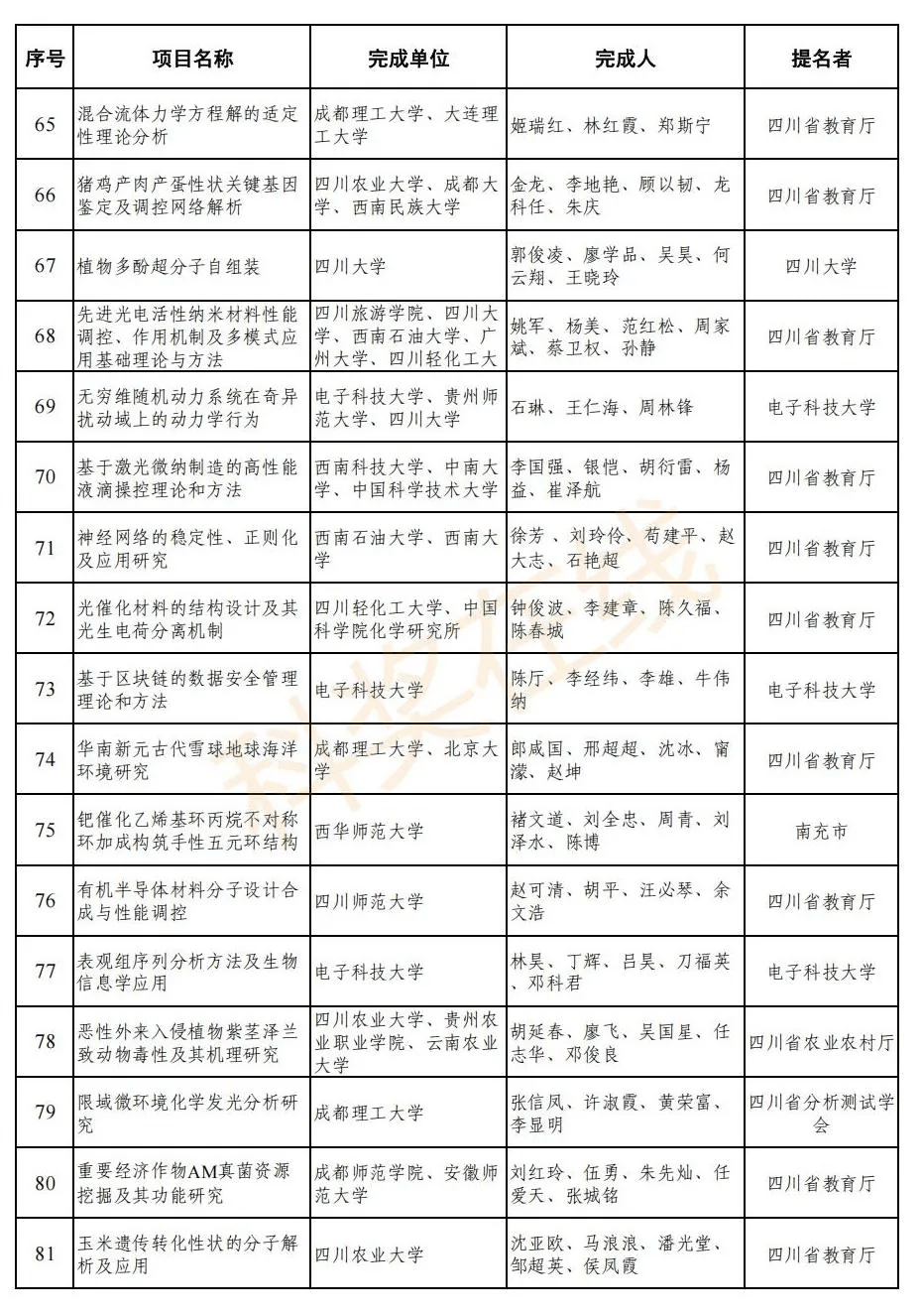 2024年度四川省科学技术奖受理名单公示