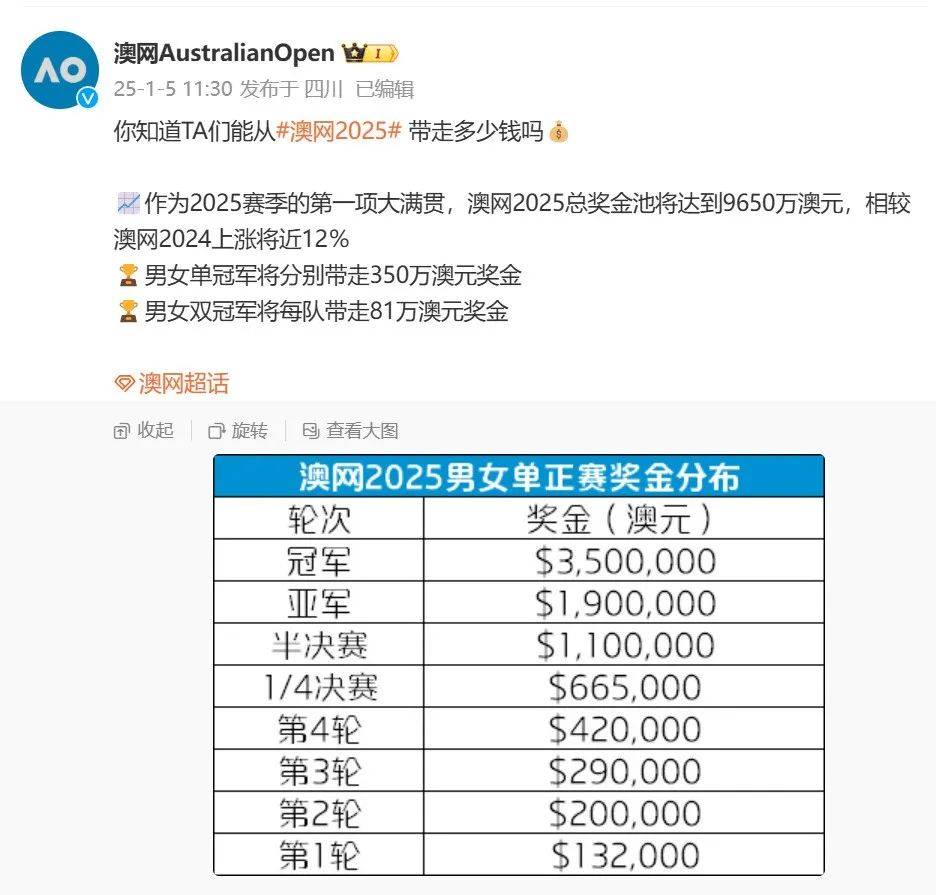 郑钦文冲击澳网女单，官方公布奖金：冠军能拿到1592万元人民币