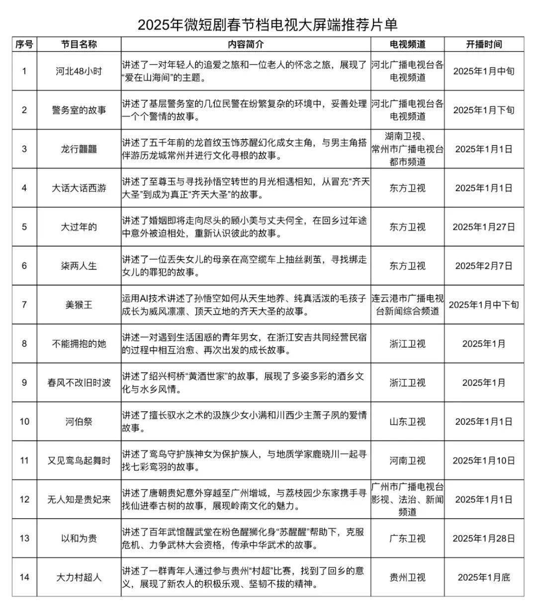 广电总局隆重推出微短剧春节档推荐片单，不容错过！