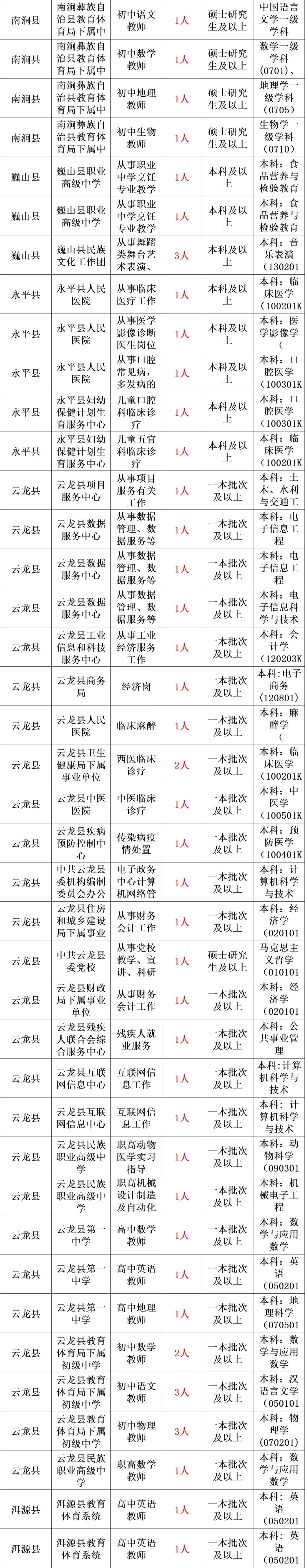 资格条件等详见《大理州2025年事业单位公开考核招聘工作人员岗位表》