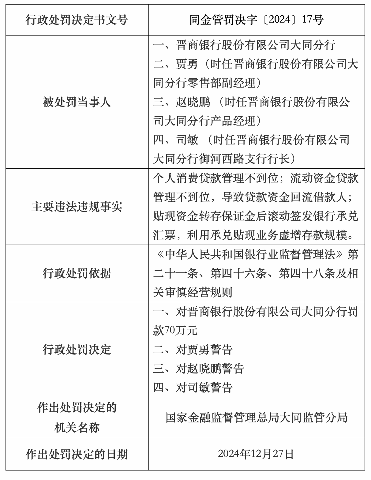 晋商银行被罚70万元，涉个人消费贷款管理不到位