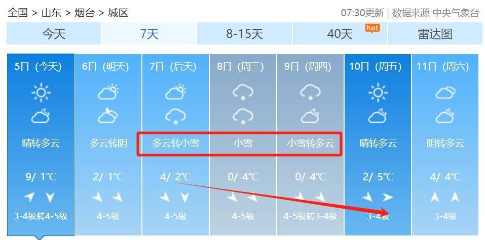 零下11℃！一年中最冷的时候来了！烟台最新天气预报